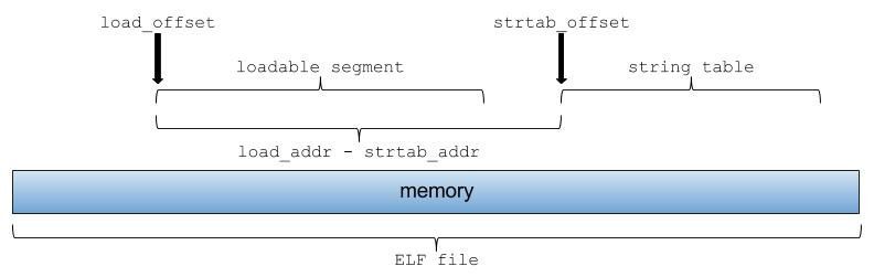 elf-strtab-offset-1